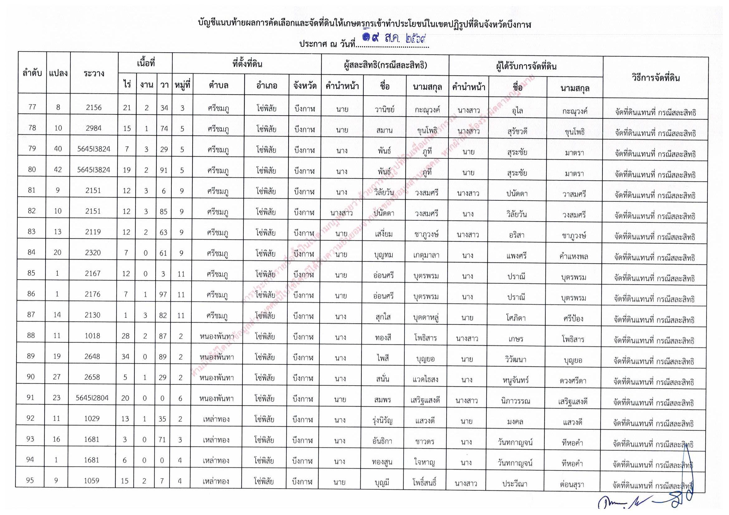 title - ประกาศสำนักงานการปฏิรูปที่ดินจังหวัดบึงกาฬ เรื่อง ผลการคัดเลือกและจัดที่ดินให้เกษตรกรให้เข้าทำประโยชน์ในเขตปฏิรูปที่ดินจังหวัดบึงกาฬ